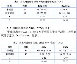 碘131治疗甲亢引起甲减危险因素的病例对照研