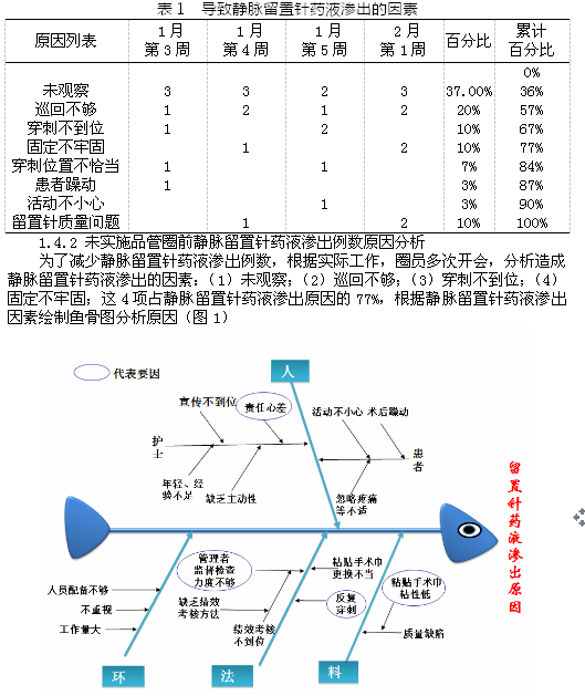 品管圈活动在降低静脉留置针药液渗出例数中的应用