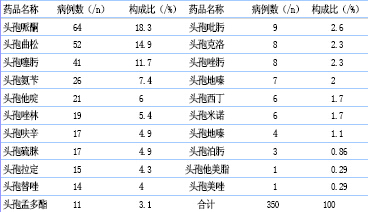 350例头孢菌素类抗生素不良反应报告分析