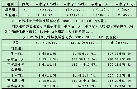 麻醉与老年患者术后认知功能障碍相关研究