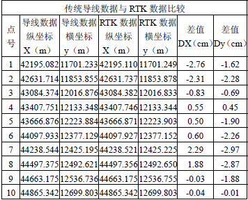 浅谈GPS技术在数字化地形测量中的应用