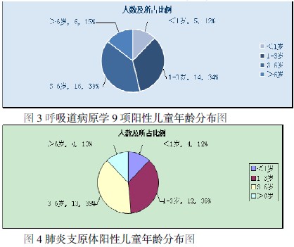昆明地区冬季儿童急性呼吸道感染的临床特点及