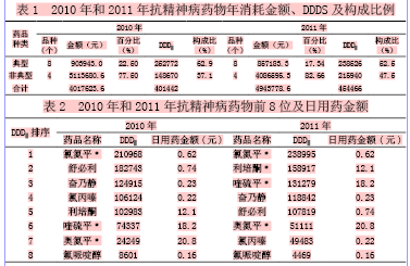 我院抗精神病药物应用分析