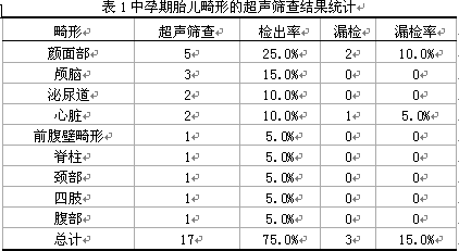 中孕期超声筛查胎儿畸形的施行价值评估及分析