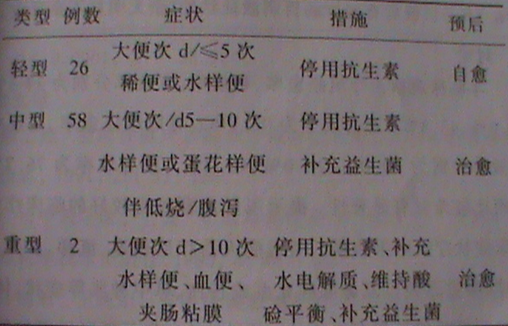 婴幼儿抗生素相关性腹泻86例浅析