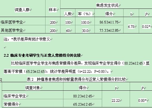 某医学院临床专业考研学生焦虑状态的调查