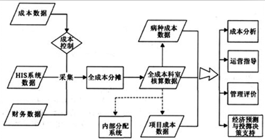 关于新医院会计制度下的医院成本管理的硕士论文范文