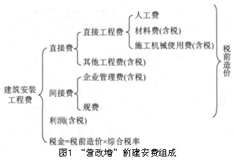 营改增对公路工程造价及计价的影响研究