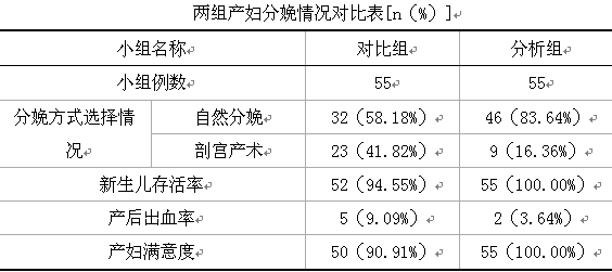 助产护理干预对产妇分娩及产后出血影响分析