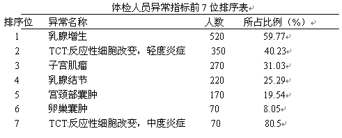 870例某单位女工妇科筛查体检结果分析