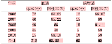 宜宾市2006~2010年流行性乙型脑炎流行病学