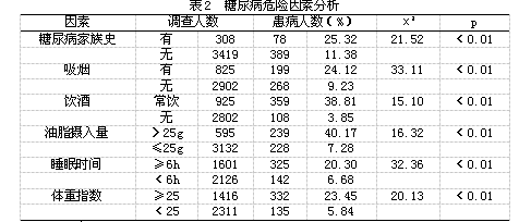 悦庄镇居民糖尿病患病情况分析