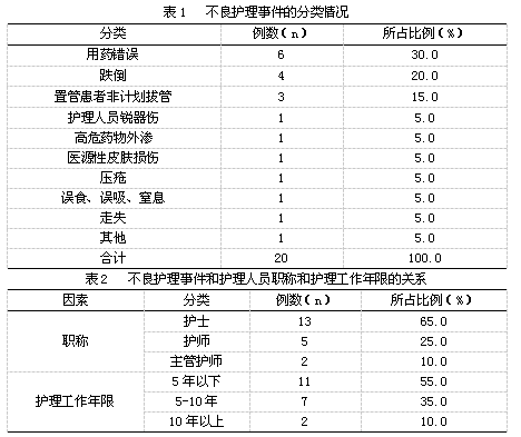 护理不良事件讨论记录