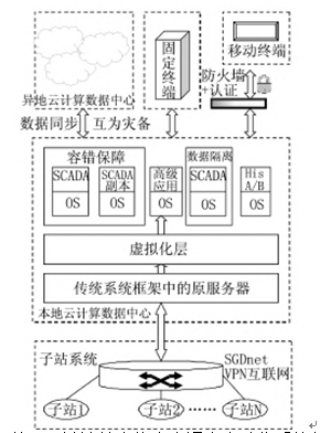 电力调度自动化系统中云计算技术的架构与实现