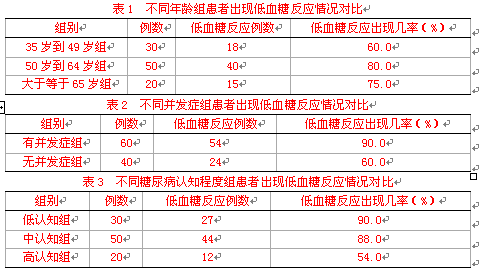2型糖尿病胰岛素强化治疗患者的低血糖原因分
