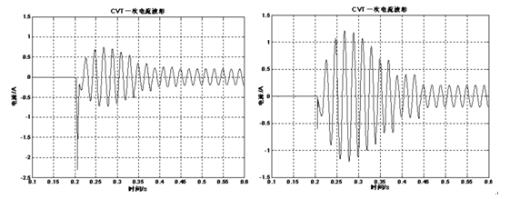 CVT高压侧保险非期望熔断的原因分析