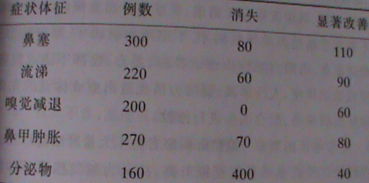 玉屏风颗粒治疗急慢性鼻炎、过敏性鼻炎300例