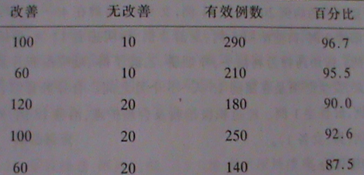 玉屏风颗粒治疗急慢性鼻炎、过敏性鼻炎300例
