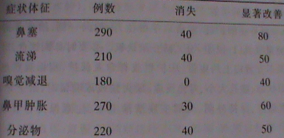 玉屏风颗粒治疗急慢性鼻炎、过敏性鼻炎300例