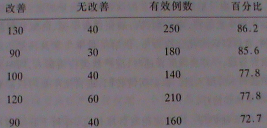 玉屏风颗粒治疗急慢性鼻炎、过敏性鼻炎300例