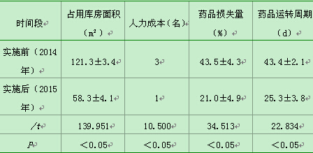 医院药品零库存管理模式研究