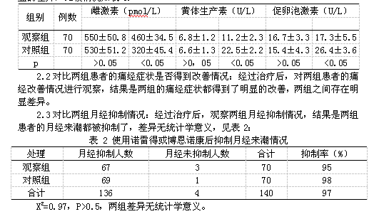 博恩诺康与诺雷得治疗子宫腺肌症的临床疗效研