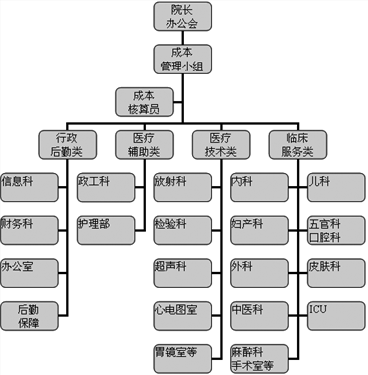新医院会计制度下公立医院成本管理刍议