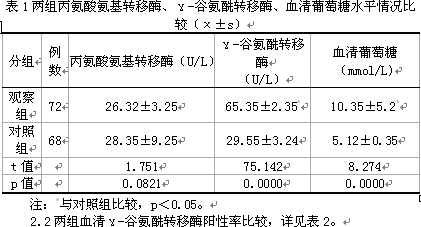 血清GGT、ALT对2型糖尿病早期诊断价值的初