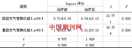 血清降钙素原联合超敏C反应蛋白抗菌药物检测