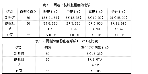 气压治疗仪对预防偏瘫患者下肢深静脉血栓形成