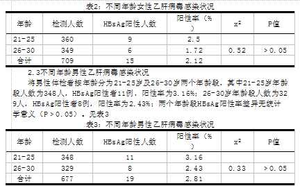 1386例婚检对象乙肝病毒感染情况分析