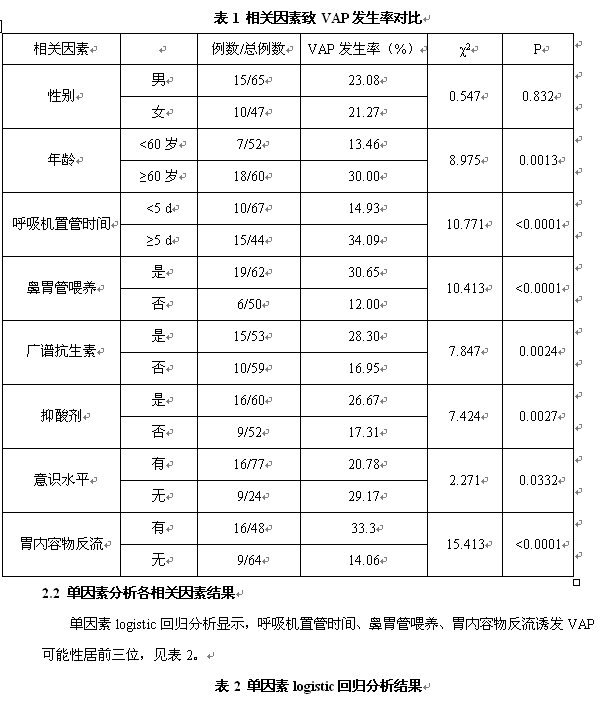 ICU呼吸机相关性肺炎危险因素及预防对策