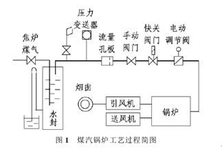 煤气锅炉检修安全监控的必要性和措施