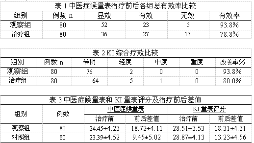 中医综合疗法对社区妇女围绝经期综合征的影响