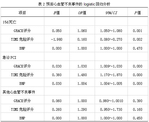 grace评分timi危险评分及bnp对急诊胸痛患者心血管不良事件的预测价值