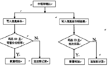 药品实库存管理模式的设计与应用