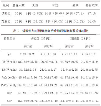 无创呼吸机治疗急性左心衰竭60例的临床观察