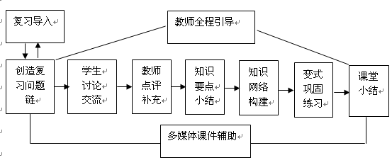 信息技术环境下高中数学复习课课堂教学模式探
