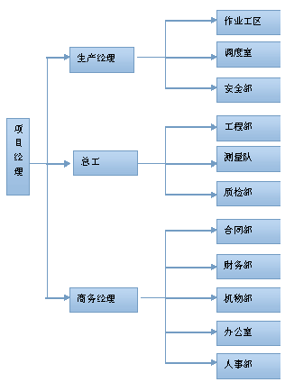 浅谈公路施工承包商项目基层组织管理方式