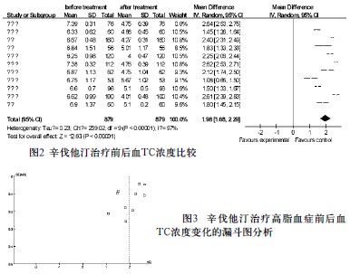 辛伐他汀治疗高脂血症疗效及安全性的系统评价