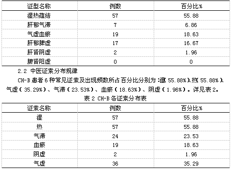 从中医证素诊断标准客观化分析慢性乙型肝炎常
