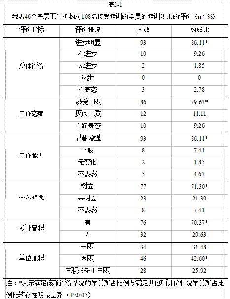 万名医生培训项目效果评价