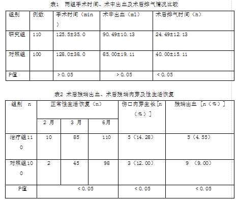 改良筋膜内全子宫切除术的临床应用