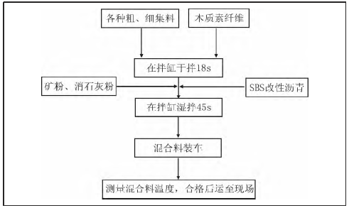市政道路沥青面层施工质量控制