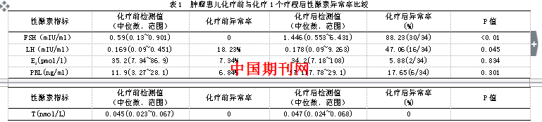 神经母细胞瘤患儿性激素水平探讨