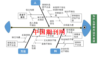品管圈在降低患者血透治疗中动静脉内瘘穿刺点