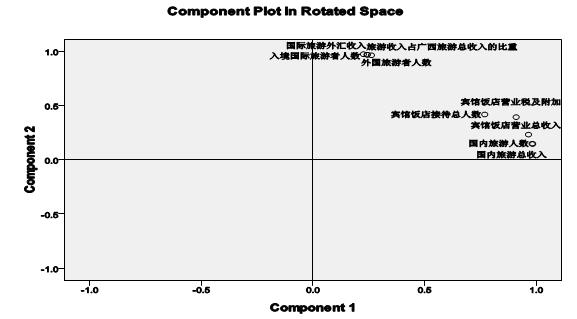 广西体育旅游业绩竞争力特征的因子聚类分析