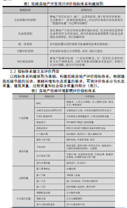 绿色低碳指标在房地产行业环境影响评价中的应