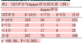 2.2cst评分与apgar评分的关系  见表2.