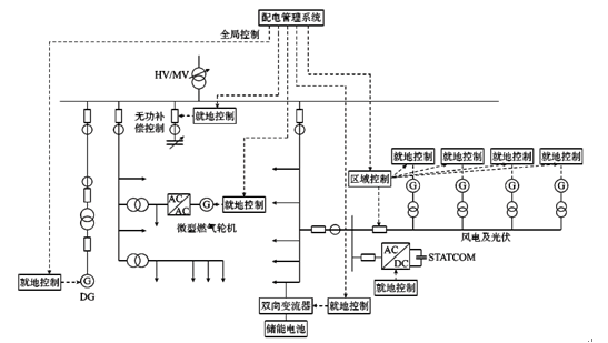 主动配电网的分层能量管理与协调控制探讨